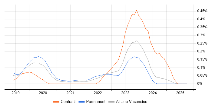 Job vacancy trend for Darktrace in the West Midlands Job vacancy trend for Darktrace in the West Midlands