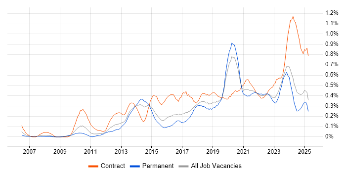 Job vacancy trend for Dashboard Development in the West Midlands Job vacancy trend for Dashboard Development in the West Midlands