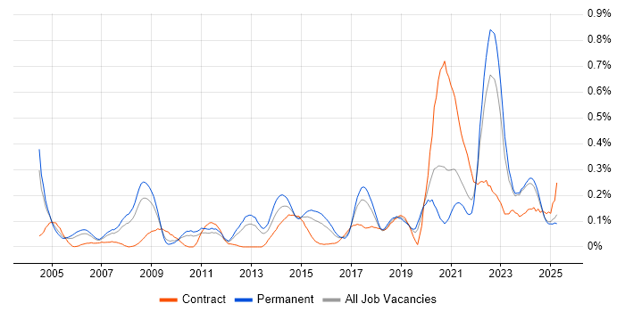 Job vacancy trend for Data Acquisition in the West Midlands