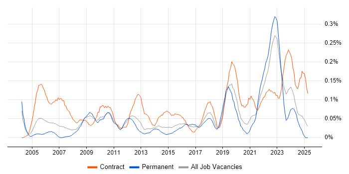 Job vacancy trend for Data Administrator in the West Midlands Job vacancy trend for Data Administrator in the West Midlands