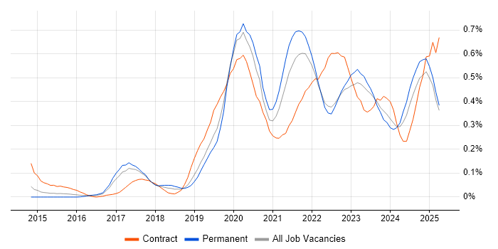 Job vacancy trend for Data Analysis Expressions in the West Midlands