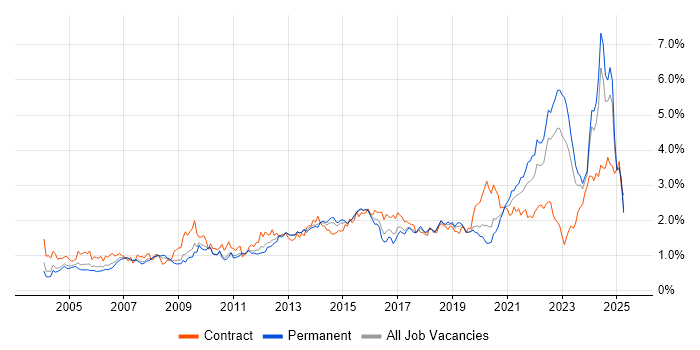 Job vacancy trend for Data Analysis in the West Midlands Job vacancy trend for Data Analysis in the West Midlands