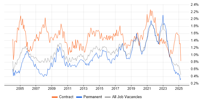 Job vacancy trend for Data Analyst in the West Midlands