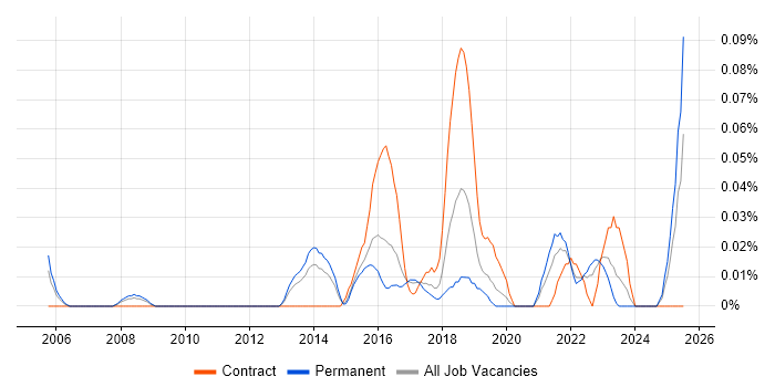 Job vacancy trend for Data Analytics Analyst in the West Midlands