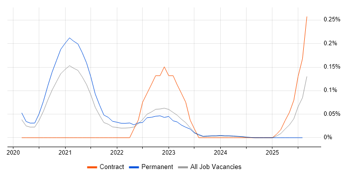 Job vacancy trend for Data Analytics Engineer in the West Midlands