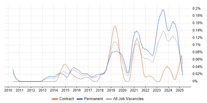 Job vacancy trend for Data Analytics Manager in the West Midlands Job vacancy trend for Data Analytics Manager in the West Midlands