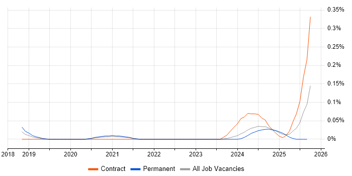 Data Analytics Specialist job vacancy trend in the West Midlands Data Analytics Specialist job vacancy trend in the West Midlands