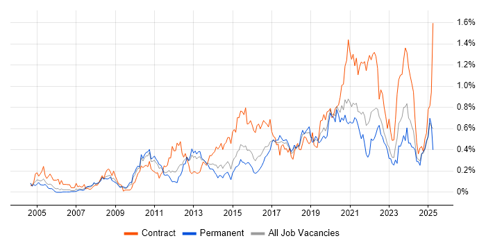 Job vacancy trend for Data Architect in the West Midlands