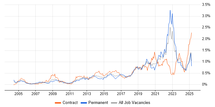 Job vacancy trend for Data Architecture in the West Midlands