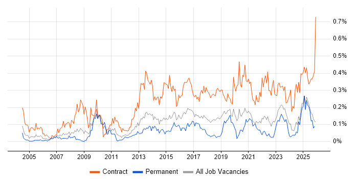 Data Business Analyst job vacancy trend in the West Midlands