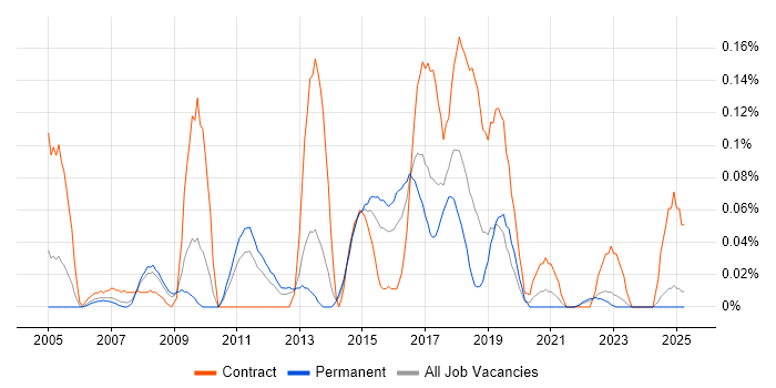 Job vacancy trend for Data Centre Analyst in the West Midlands Job vacancy trend for Data Centre Analyst in the West Midlands
