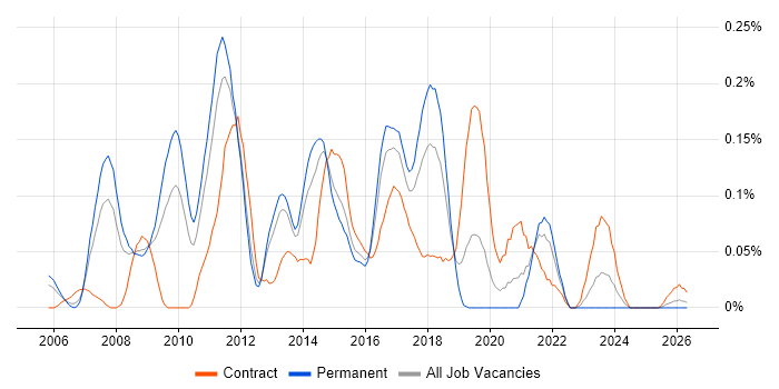 Data Centre Architect job vacancy trend in the West Midlands