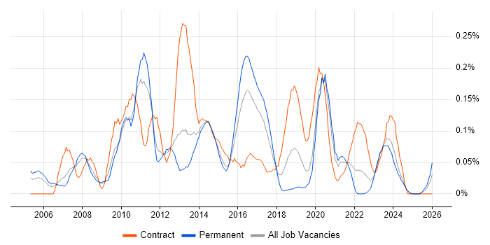 Data Centre Engineer job vacancy trend in the West Midlands