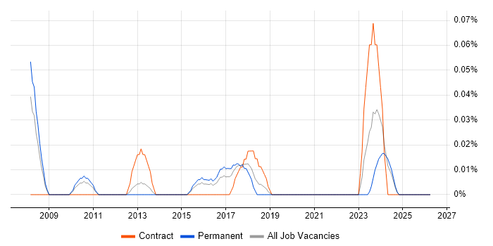 Data Centre Infrastructure Engineer job vacancy trend in the West Midlands