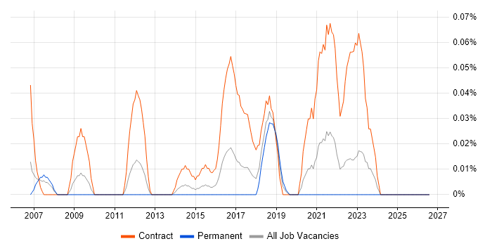Data Centre Migration Project Manager job vacancy trend in the West Midlands