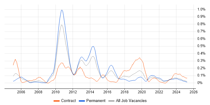 Job vacancy trend for Data Centre Operations in the West Midlands