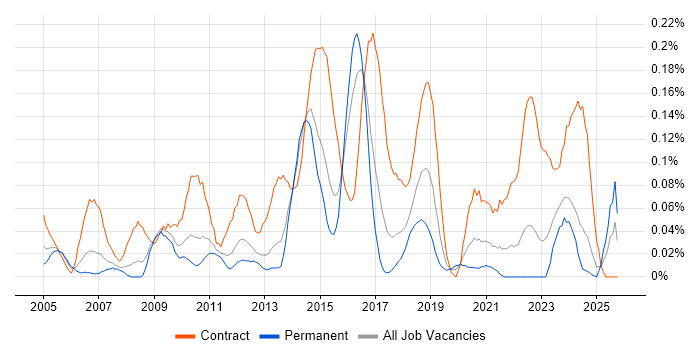 Data Centre Project Manager job vacancy trend in the West Midlands