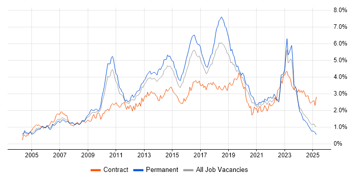 Job vacancy trend for Data Centre in the West Midlands Job vacancy trend for Data Centre in the West Midlands