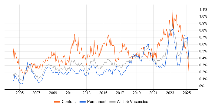 Job vacancy trend for Data Cleansing in the West Midlands Job vacancy trend for Data Cleansing in the West Midlands