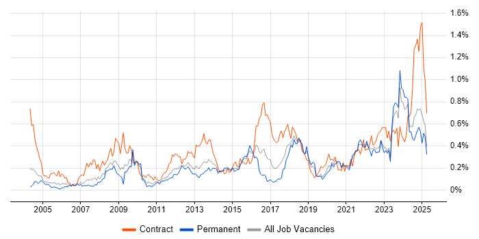 Job vacancy trend for Data Collection in the West Midlands Job vacancy trend for Data Collection in the West Midlands