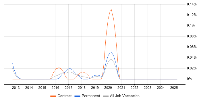 Job vacancy trend for Data Compliance Analyst in the West Midlands Job vacancy trend for Data Compliance Analyst in the West Midlands