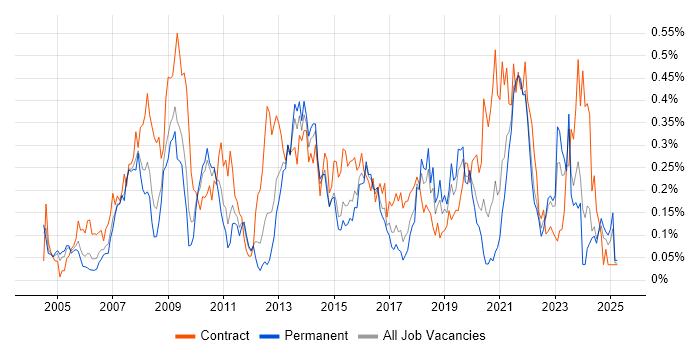 Job vacancy trend for Data Consultant in the West Midlands Job vacancy trend for Data Consultant in the West Midlands