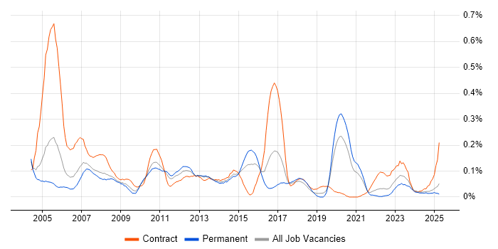 Job vacancy trend for Data Conversion in the West Midlands Job vacancy trend for Data Conversion in the West Midlands