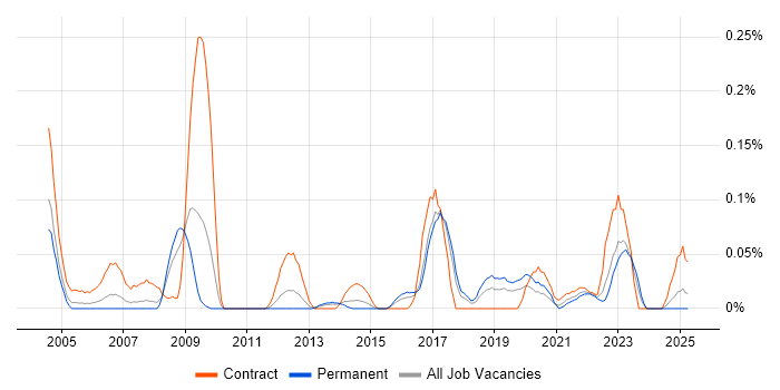 Job vacancy trend for Data Coordinator in the West Midlands Job vacancy trend for Data Coordinator in the West Midlands