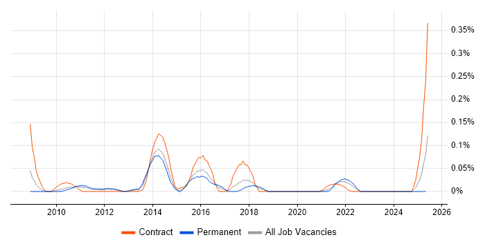 Job vacancy trend for Data Deduplication in the West Midlands Job vacancy trend for Data Deduplication in the West Midlands