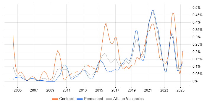 Job vacancy trend for Data Design in the West Midlands