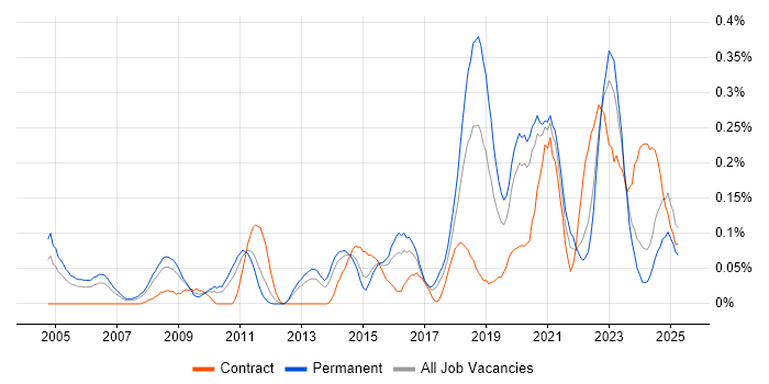 Job vacancy trend for Data Development in the West Midlands