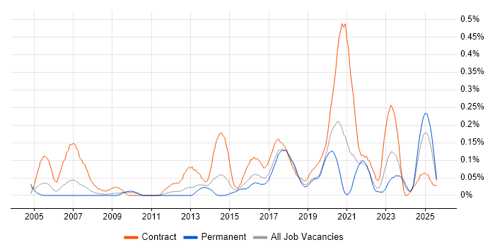 Job vacancy trend for Data Discovery in the West Midlands