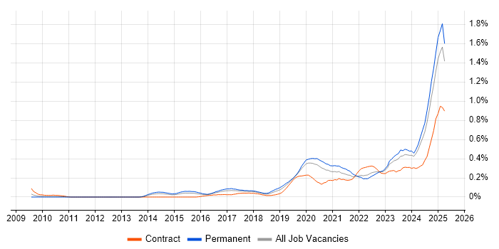 Job vacancy trend for Data-Driven Decision Making in the West Midlands