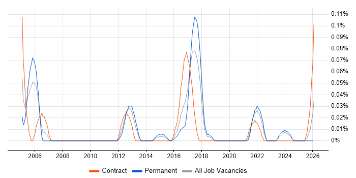 Data-Driven Testing job vacancy trend in the West Midlands