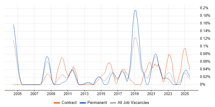 Job vacancy trend for Data Encryption in the West Midlands