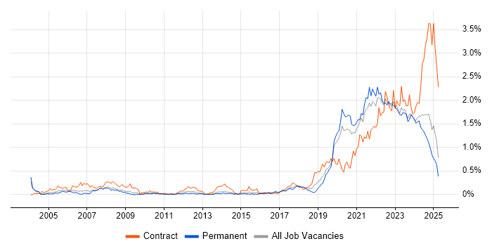 Job vacancy trend for Data Engineer in the West Midlands