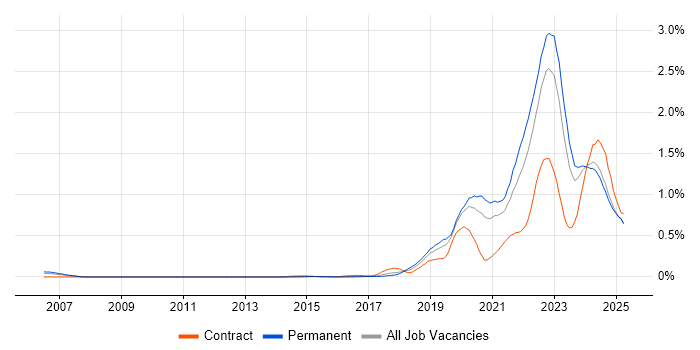 Job vacancy trend for Data Engineering in the West Midlands