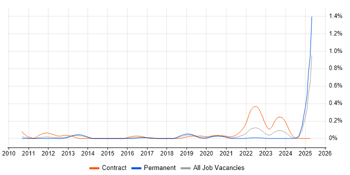 Job vacancy trend for Data Enrichment in the West Midlands Job vacancy trend for Data Enrichment in the West Midlands