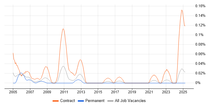 Job vacancy trend for Data Entry Analyst in the West Midlands