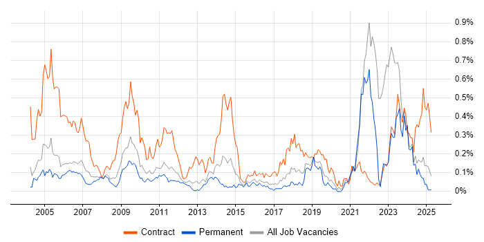 Job vacancy trend for Data Entry in the West Midlands