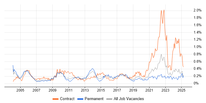 Job vacancy trend for Data Extraction in the West Midlands Job vacancy trend for Data Extraction in the West Midlands