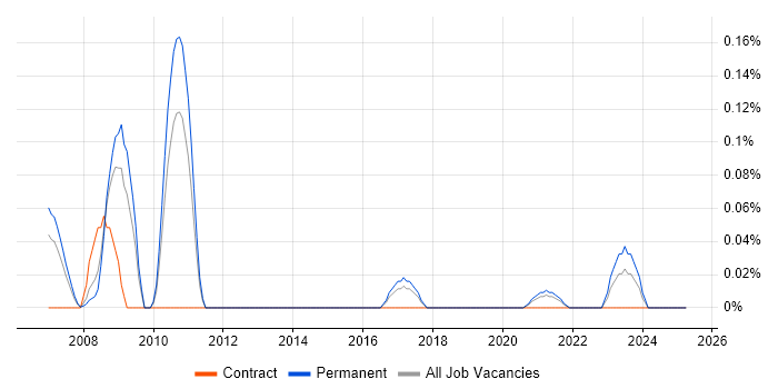 Job vacancy trend for Data Fabric in the West Midlands Job vacancy trend for Data Fabric in the West Midlands
