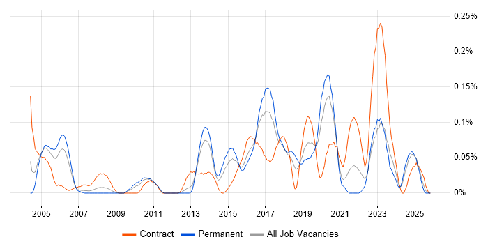 Data Flow Diagram job vacancy trend in the West Midlands