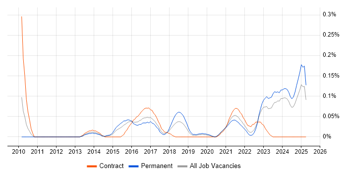 Job vacancy trend for Data Governance Analyst in the West Midlands Job vacancy trend for Data Governance Analyst in the West Midlands