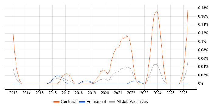 Data Governance Consultant job vacancy trend in the West Midlands