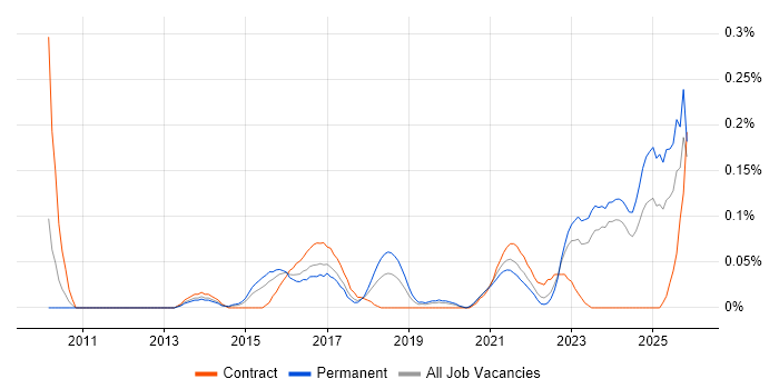 Data Governance Manager job vacancy trend in the West Midlands
