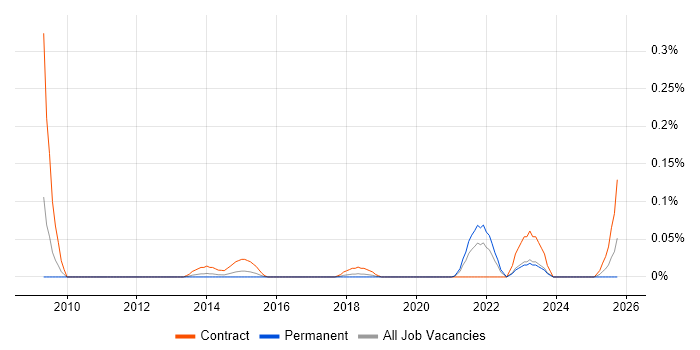 Data Governance Specialist job vacancy trend in the West Midlands