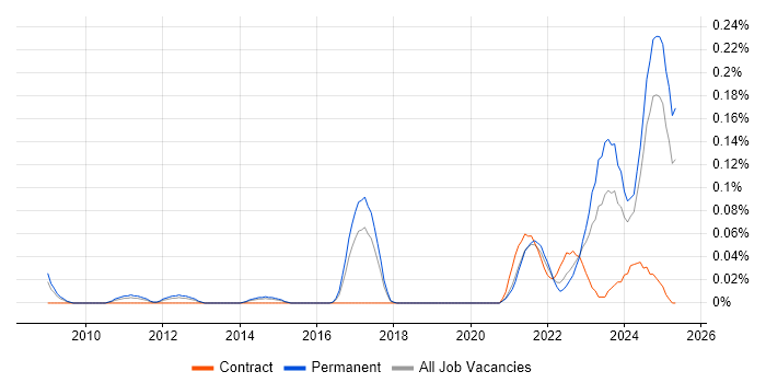 Job vacancy trend for Data Governance Strategy in the West Midlands