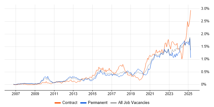 Job vacancy trend for Data Governance in the West Midlands Job vacancy trend for Data Governance in the West Midlands