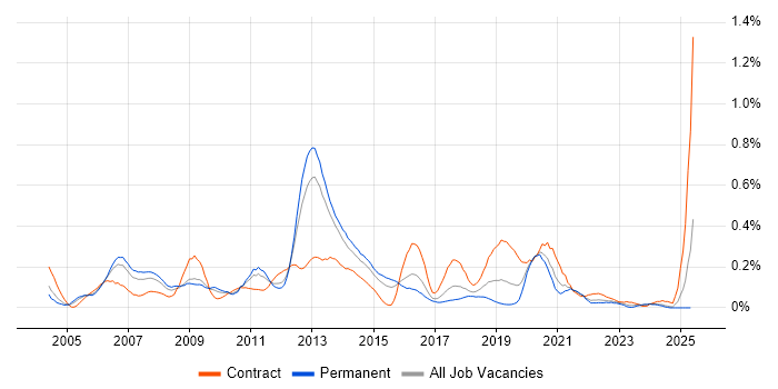 Job vacancy trend for Data Guard in the West Midlands Job vacancy trend for Data Guard in the West Midlands